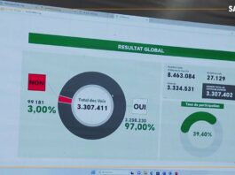 Référendum constitutionnel au Mali : le « oui » l’emporte avec 97% des voix, selon les résultats provisoires